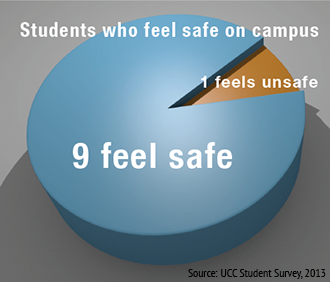 Number of UCC students who feel safe on campus