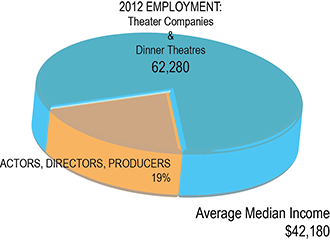 There are ample employment opportunities in theater, apart from acting, directing and producing. The UCC theater department offers a variety of ways to participate in productions.